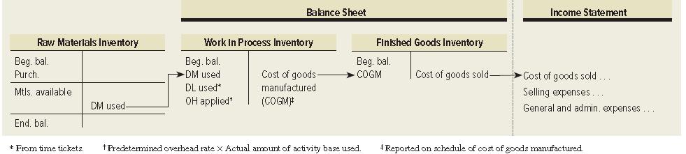 19-33 Summary of Cost Flows Exhibit 2.