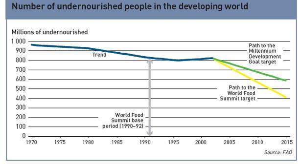 of undernourished people in the developing countries had declined by a meagre 3 million, a number within the bounds of statistical error.