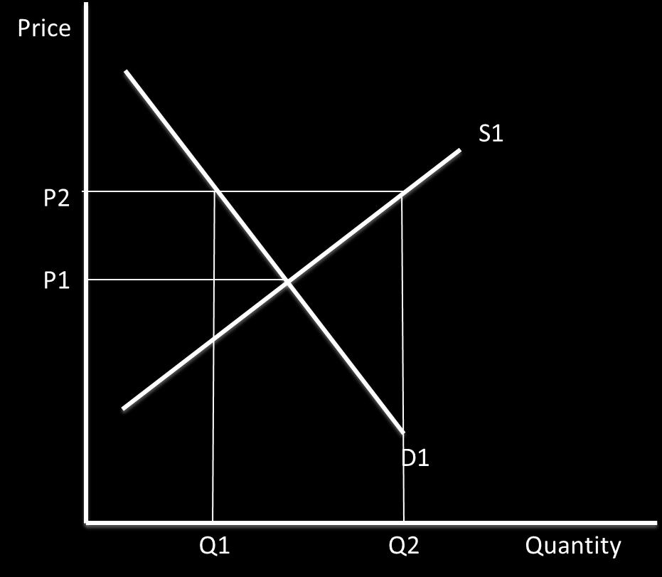 At Q2, price is at P2 which is below market equilibrium. Demand is now greater than supply, which can be calculated by Q3-Q2. This is a shortage in the market.