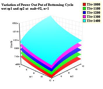 Figure 4.2a Surfaes of power output of bottoming Figure 4.