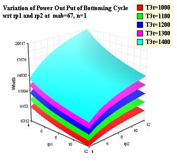 Figure 4.2 Surfaes of power output of bottoming Figure 4.2d. Surfaes of power output of bottoming Cyle w.r.t rp1 and rp2 at mab=62, n=1 Cyle w.r.t rp1 and rp2 at mab=67, n=1 Figure 4.