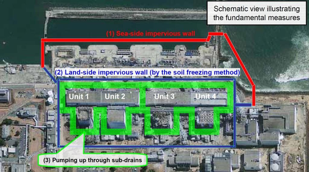 (26 August 2013) Fundamental measures against increase contaminated water and to stop outflow into the ocean Measure 1: Stopping outflow into the ocean: Installation of a sea-side impervious wall.