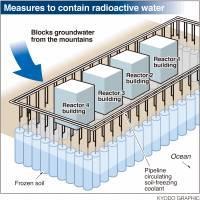 4-km barrier of frozen soil will be created by sinking pipes around the buildings housing reactors 1 to 4 and then running coolant through them.