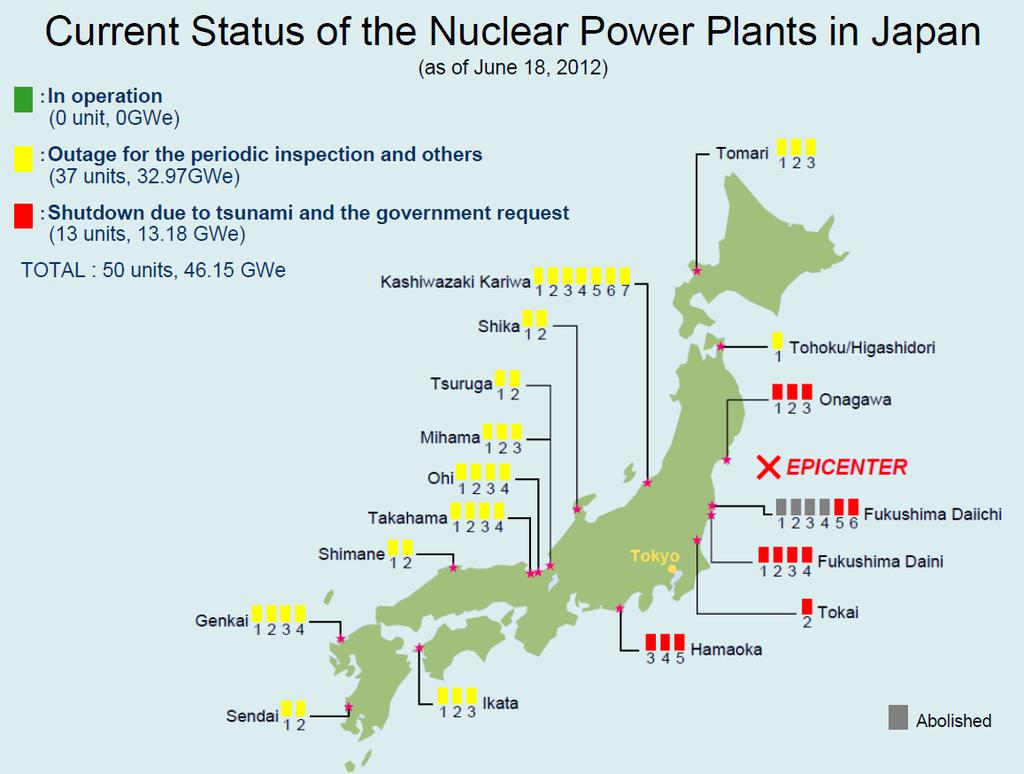 Status of the Nuclear Power Plants in Japan as of June 18, 2012 (and also March 8, 2014) In 2010: about 30% of