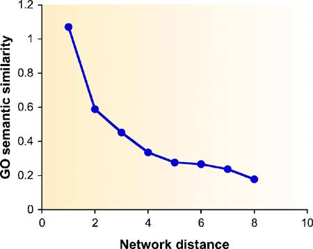 Some Fundamental Observations Proteins that are close in the network share function more frequently Central proteins are vital Complexes form dense subgraphs