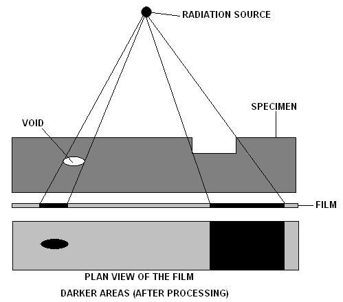 B. Radiographic Testing (RT) Method of inspecting materials for hidden flaws by using the ability of short wavelength electromagnetic radiation (high energy photons) to penetrate various materials.