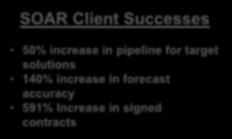 The SOAR Sales Execution Assessment uses a best practice interview process to identify: What top performers do differently from average & low performers How top performers consistently win
