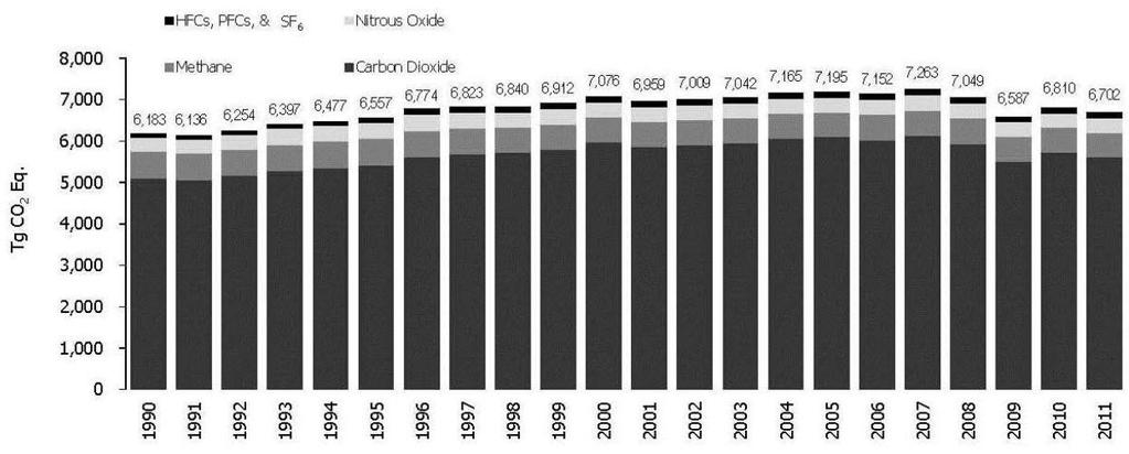 by 151% since the Industrial Revolution. Nitrous oxides (NO x ) are emitted during agricultural and industrial activities, as well as during the combustion of fossil fuels and solid waste.