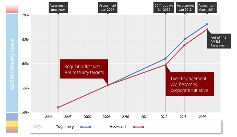 Introduction to Asset Management and ISO 55001 Figure 2: Network Rail Asset Management Maturity Development 2006-2014 (AMCL) During this period Network Rail realised significant improvements in key