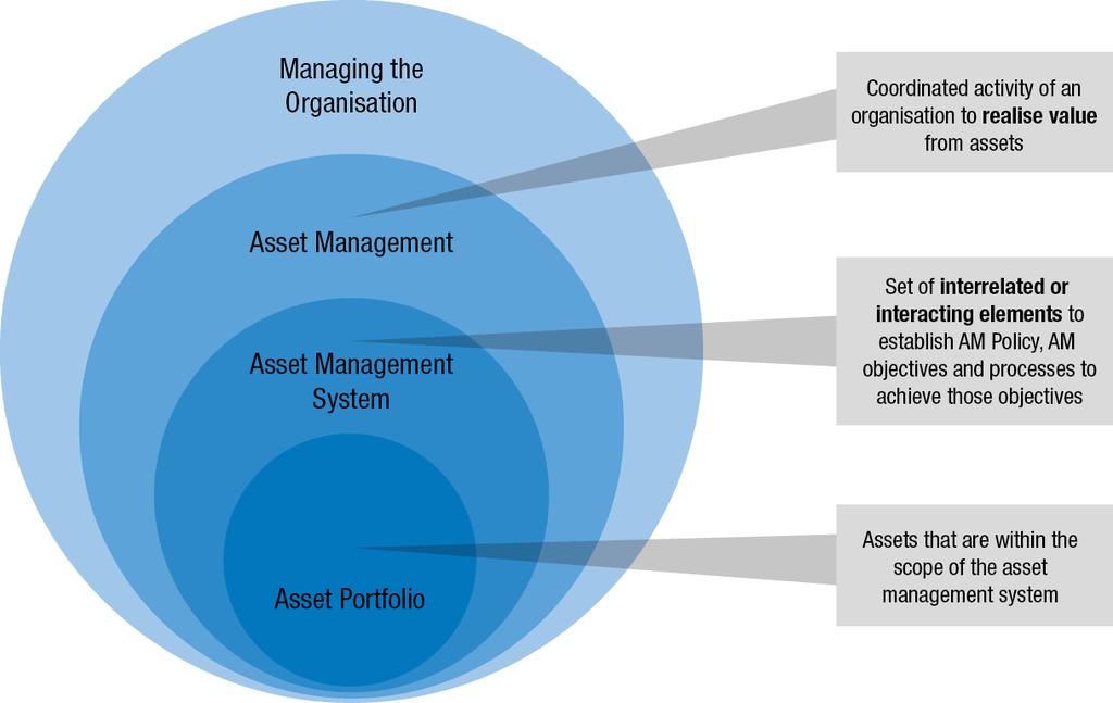 UIC RAILWAY APPLICATION GUIDE PRACTICAL IMPLEMENTATION OF ASSET MANAGEMENT THROUGH ISO 55001 Figure 3 depicts the relationship between Asset Management, the Asset Management System and the assets or