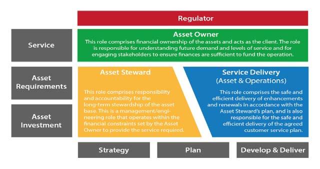 ISO 55001 Requirements of an Asset Management System 2.5.3 Clause 5.