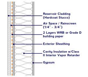 Exterior Plaster 56 Conclusions Rainscreen gaps and systems can enhance a wall s ability to drain and dry moisture These gaps can be introduced using a variety of materials and methods It all comes