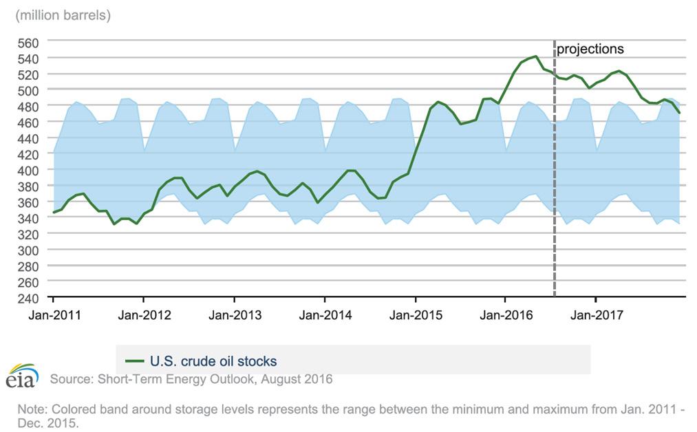 Crude oil inventories are impressively high