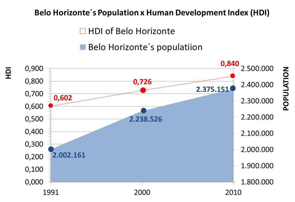 About Belo Horizonte - Population x HDI HDI