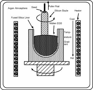 Figure 1: Czochralski process Once the boule is grown, it is ground down to a standard diameter (so the wafers can be used in automatic processing machines) and sliced into wafers.