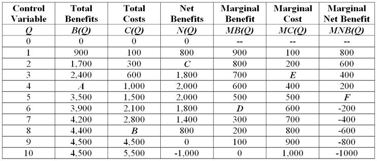 104. Marginal net benefits in the table: A. initially increase, reach a maximum, and then decrease. B. initially decrease, reach a minimum, and then increase. C.
