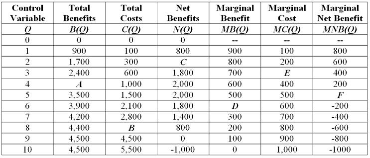 95. What is the marginal benefit associated with producing six units of the control variable, Q (identify point D in the table)? A. 600 B. 400 C.