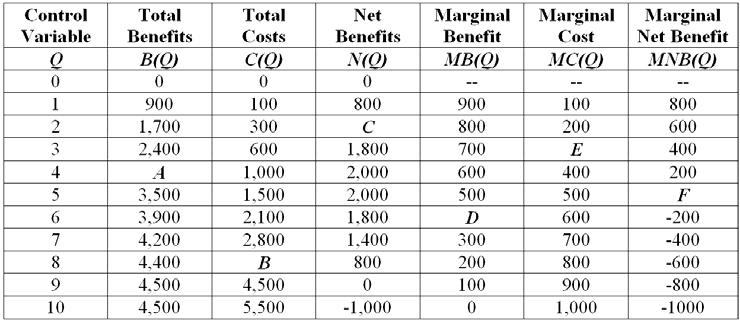 96. What is the marginal cost associated with producing three units of the control variable, Q (identify point E in the table)? A. 50 B. 100 C.