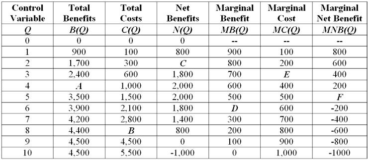 99. The marginal benefit in the table is: A. increasing at a constant rate. B. decreasing at a constant rate. C. increasing at a decreasing rate. D.