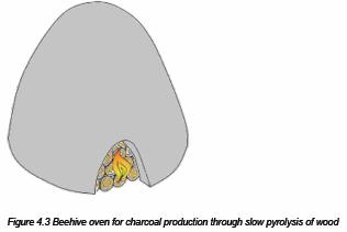 Historical Tid-Bits Pyrolysis has been used throughout man s history to produce charcoal using clay Beehive ovens.