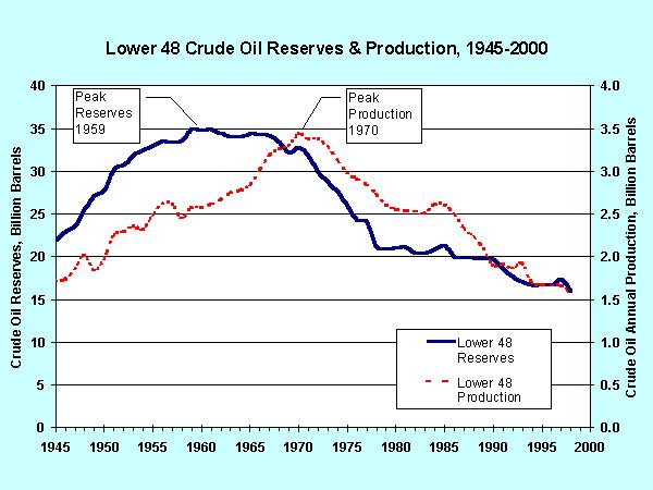 Slide 7 of 20 1. The graph shows proved reserves and production of conventional oil for the lower-48 States and the continental shelf. 2. M.