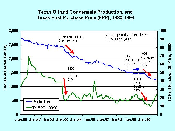 Slide 8 of 20 Market prices can affect production paths, particularly in the short-run. Texas is a good example: 1. Texas has been producing oil for more than 100 years. 2. In the early 1980 s, Texas oil production had been declining by a couple of percent per year even with relatively high prices and drilling rates.