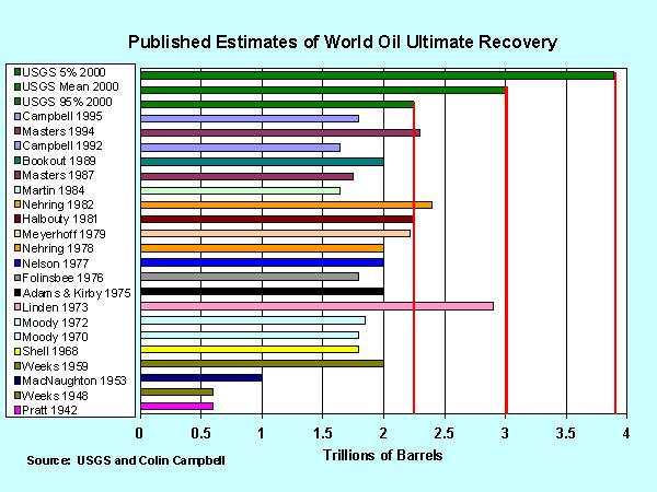 Slide 9 of 20 1. This graph shows many estimates of world oil resources made since 1942. They have ranged from 600 billion to 3,896 billion barrels. 2. There is an overall increasing trend of ultimate recovery estimates over time.