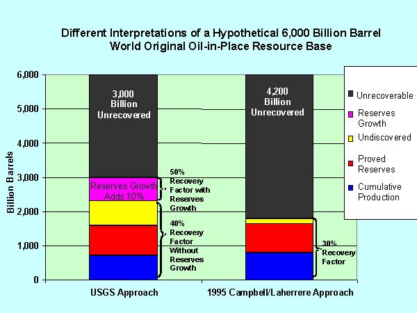 Slide 10 of 20 1. One of the primary differences among recent estimates of recoverable oil resources, (e.g., the USGS s 3 trillion barrels and Campbell-Laherrere s 1.