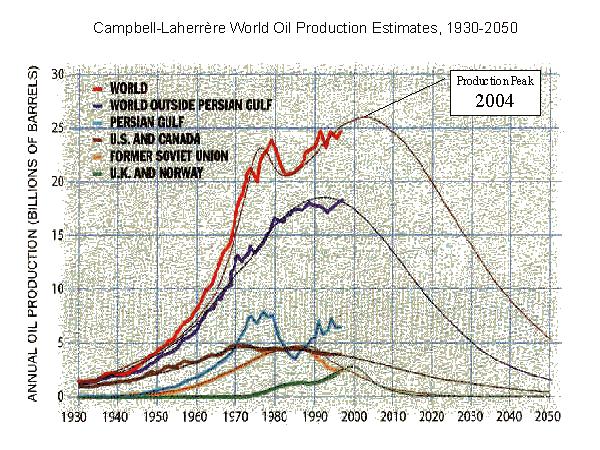 Campbell-Laherrère World Oil Production Estimates, 1930-2050 Slide 11 of 20 1. Since M. King Hubbert accurately predicted the peak in U.S. oil production, it s easy to understand why his methodology has gained a following in predicting the world oil production peak.