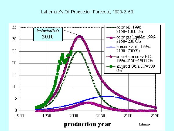 Laherrere s Oil Production Forecast, 1930-2150 Slide 12 of 20
