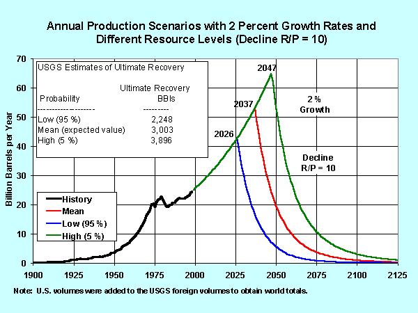 Slide 16 of 20 1. This graph shows the 2 percent production growth rate with the 3 USGS resource levels. 2. Note that the timing of the estimated production peak is relatively insensitive to variations in the resource base estimate.