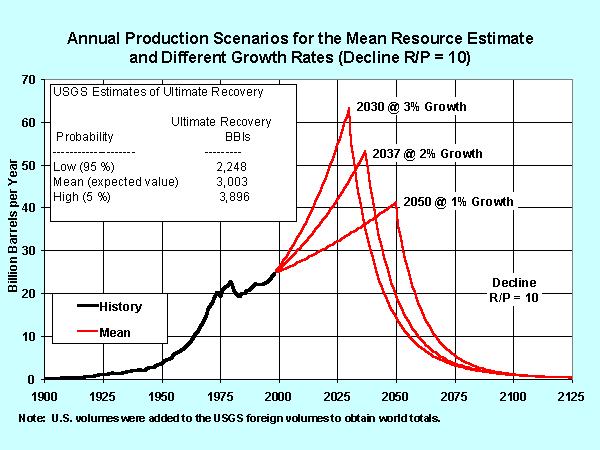 Slide 17 of 20 1. This graph shows the mean resource volume (3,003 billion barrels) with the 3 different production growth rates. 2. A growth rate decrease of 1 percent (from 2 to 1 percent per year) delays the estimated production peak by 13 years.