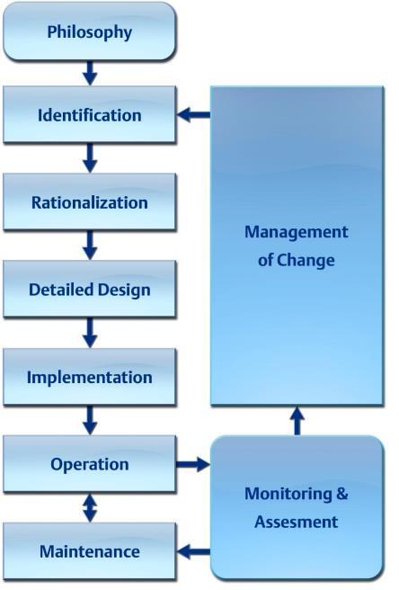 2 standard: Management of Alarm Systems for the Process Industries Makes alarm design