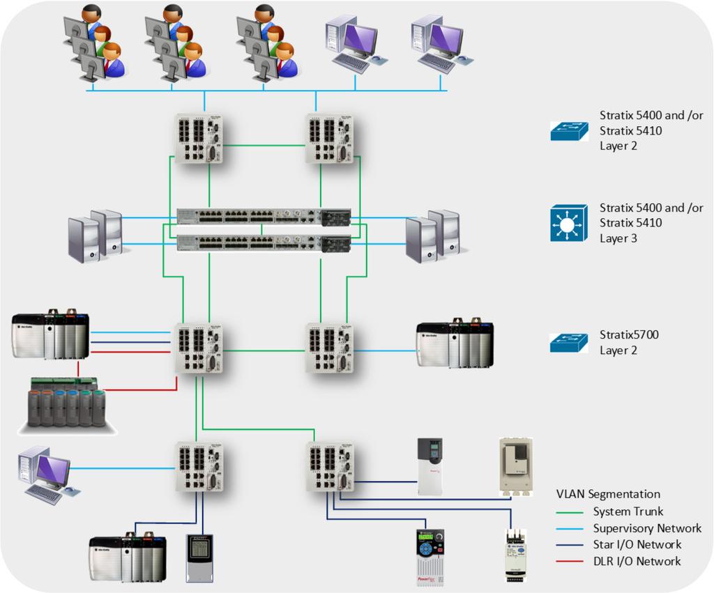 PlantPAx System Network Why is it important: Ensures characterized performance Ensures functionality can be achieved such as disaster recovery and field device integration Ensures secure and
