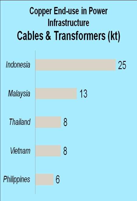 Power Infrastructure (Cables & Transformers) Continued strong government investment on power infrastructure for electrification Power utilities focus on loss reduction, leading