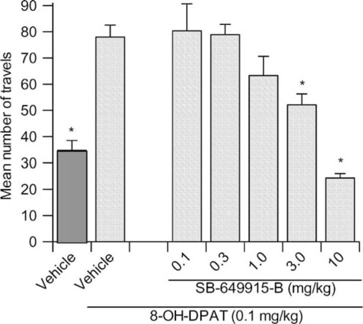 Question 1 Figure 3. SB-649915-B inhibits hyperlocomotion caused by 8- OH-DPAT, an agonist of 5-HT1A receptors, in the rat. Data are expressed as mean±sem over a 30-min period (n=8 per study group).