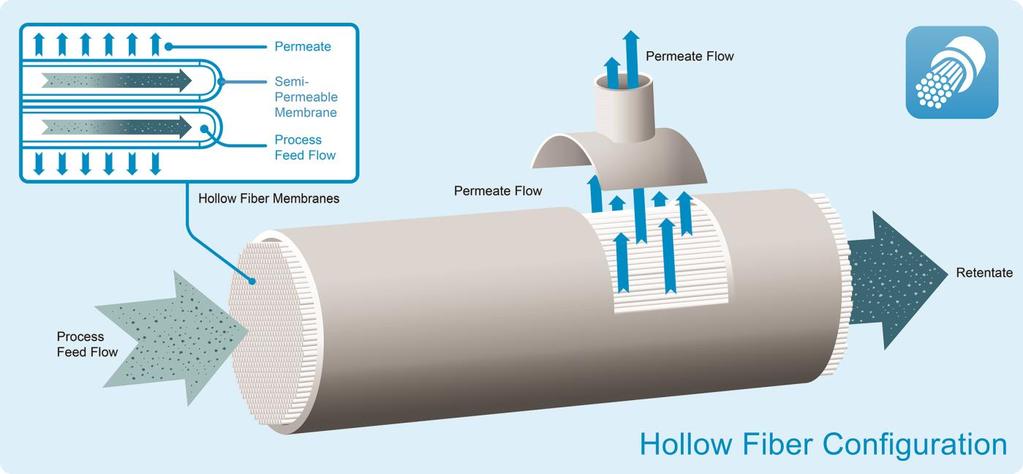 Durable Construction: Due to their structural integrity and construction, hollow fiber membranes can withstand permeate back pressure, thus allowing flexibility in system design and operation.