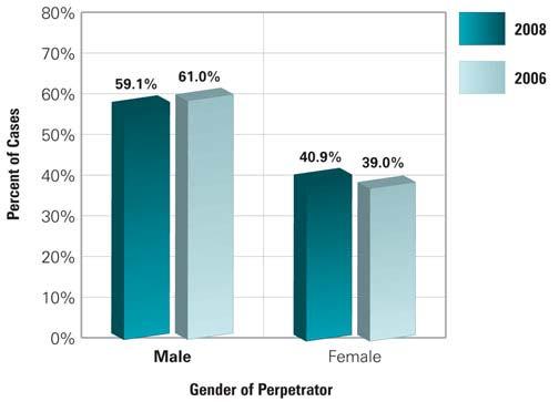 Gender of Perpetrator Frequency Gender of