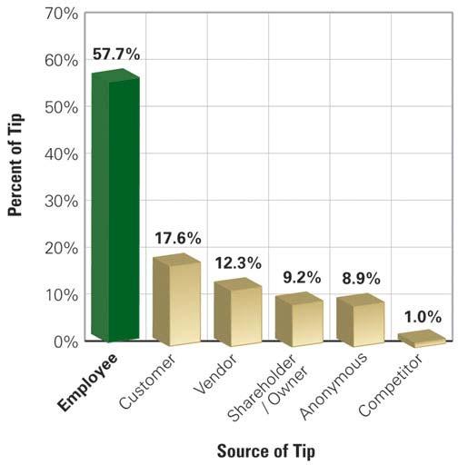 Percent of Tips by Source (Source: Association of Certified Fraud
