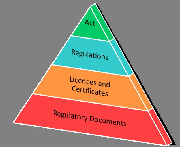 CNSC Regulatory Framework /eng/acts-and-regulations/regulatory-framework/index.