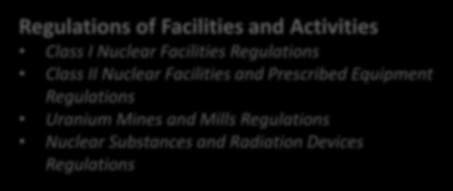 Substances and Radiation Devices Regulations Regulations of Conduct of CNSC Business Canadian Nuclear Safety Commission Cost-Recovery Fees Regulations Canadian Nuclear Safety Commission Rules of