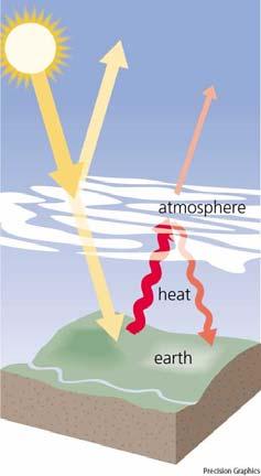 reflected back some of this reflected energy is reemitted back by Carbon Dioxide and other GH gases Without these