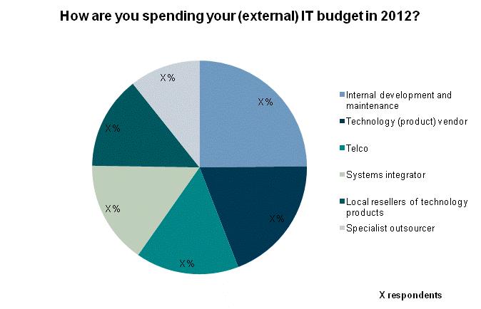 1.6 IT spending by entity Figure 5: German enterprises IT budget allocation by entity in 2012 Table 5: German enterprises IT budget allocation by entity in 2012 Entity Average budget in 2012 (%)
