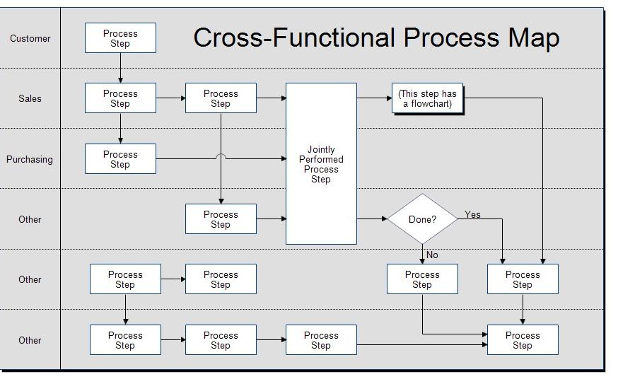 Process Map Example -