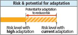 Assessing risk Very Low Risk Level Med Very High Present Near Term (2030-2040) Long Term (2080-2100) 2 C 4 C
