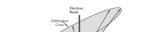 Diffraction of backscattered electrons Incident beam Inelastically scattered