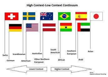 Hall s High Context vs Low Context In high context cultures, the context of a communication is at least as important
