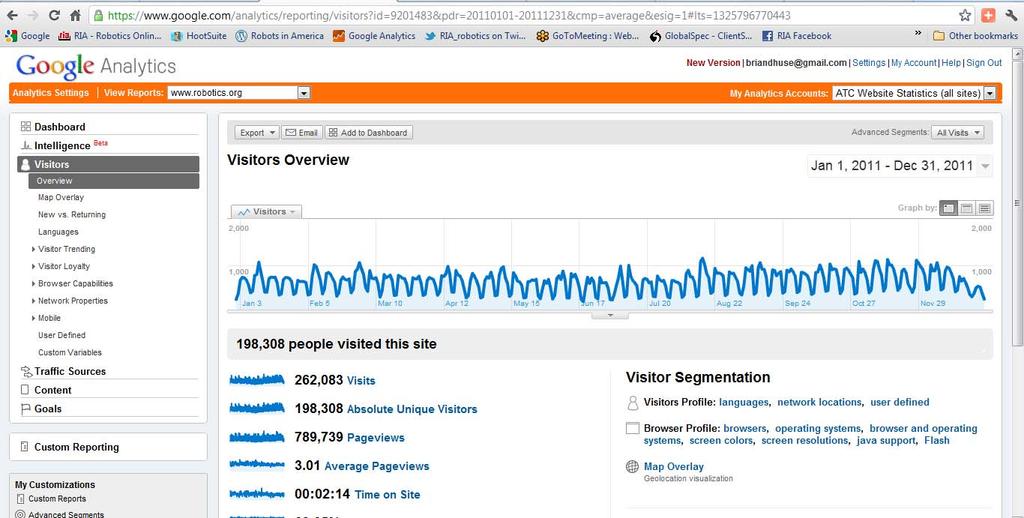 Google Analytics for Robotics Online Total Visits in 2011 262,083 Unique Visitors in 2011 198,308 Pageviews in 2011 789,739 Robotics Online is an official source of Google News Alerts Robotics Online