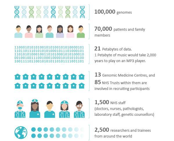 The 100,000 Genomes