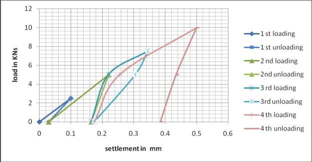Fig 2 - Load v/s Total Settlement Curve (Fiber Reinforced Sand) Fig 3- Cyclic Loading Curve to evaluate Co efficient of Elastic Uniform Compression of Un reinforced sand.